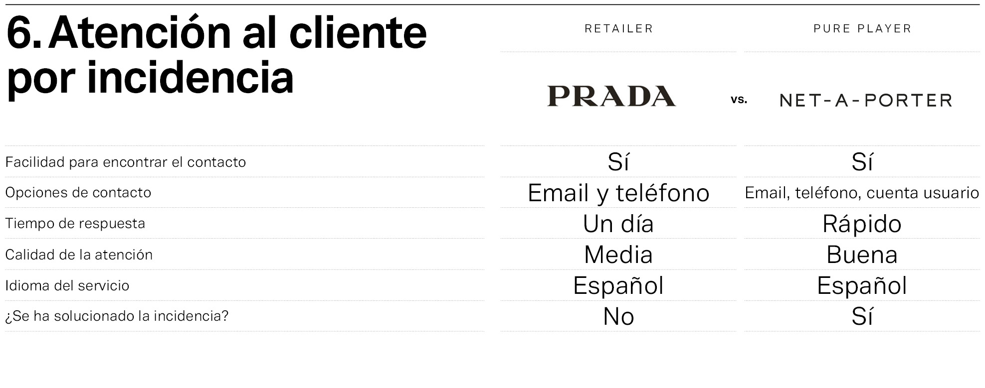 Prada y Net-a-Porter, frente a frente en la atenci&oacute;n al cliente por incidencia.